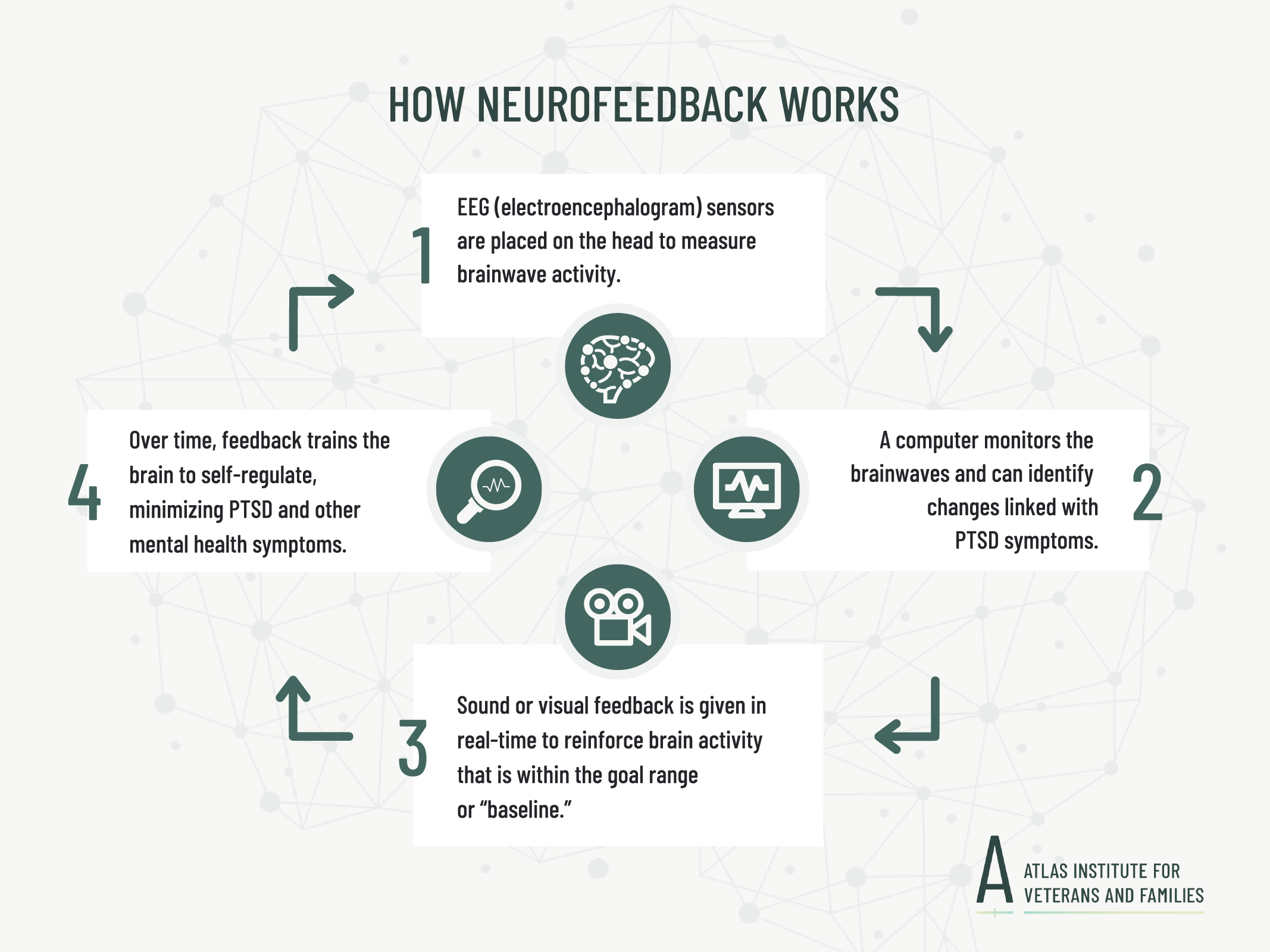 How neurofeedback works : 1) EEG (electroencephalogram) sensors are placed on the head to measure brainwave activity; 2) A computer monitors the brainwaves and can identify changes linked with PTSD symptoms; 3) Sound or visual feedback is given in real-time to reinforce brain activity that is within the goal range or “baseline”; 4) Over time, feedback trains the brain to self-regulate, minimizing PTSD and other mental health symptoms.