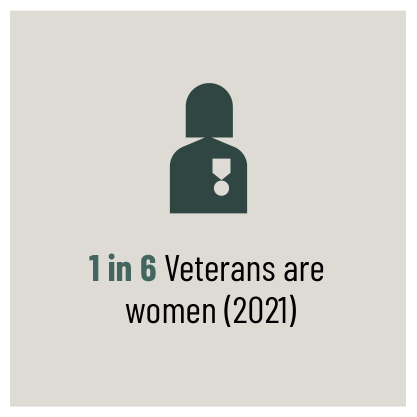 1 in 6 Veterans are women (2021)