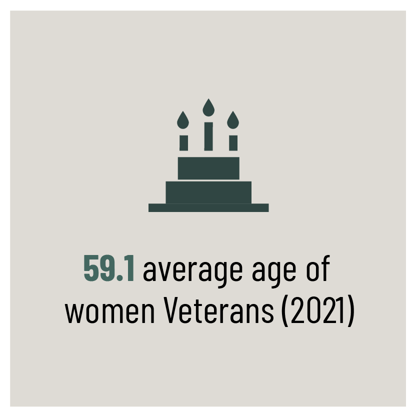 59.1 average age of female Veterans (2021)
