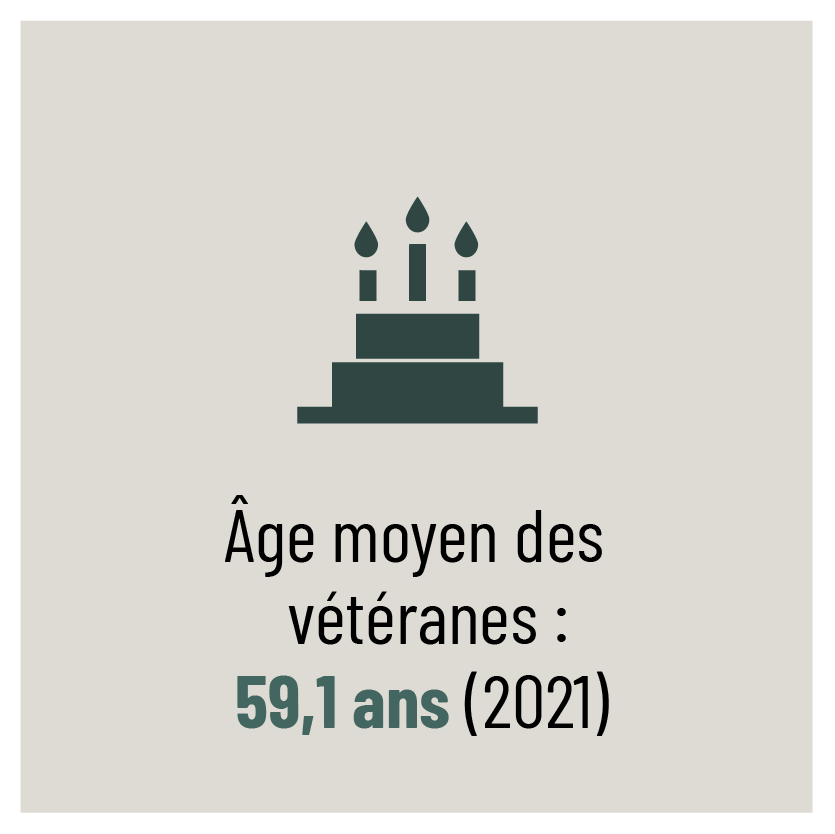 Âge moyen des femmes vétérans : 59,1 ans (2021)