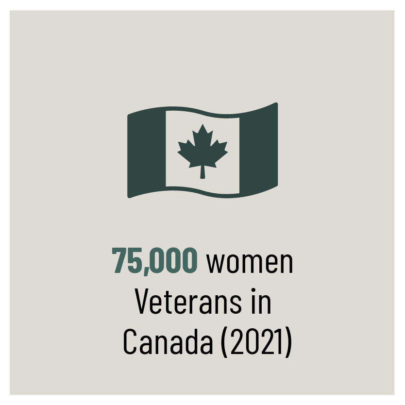 75,000 women Veterans in Canada (2021)