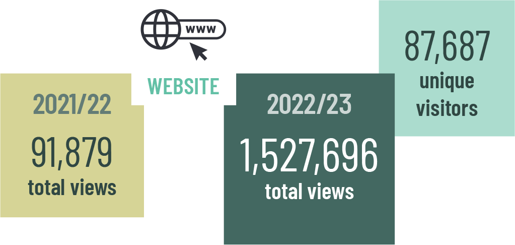 2021/22 91,879 total views website whereas 2022/23 1,527,696 total views 87,687 unique visitors