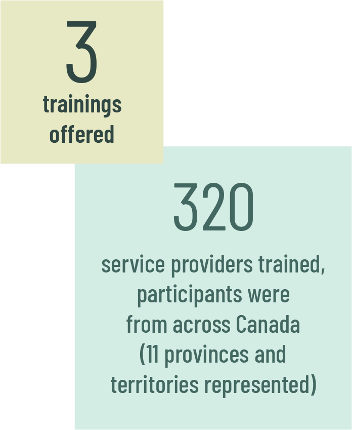 3 trainings offered 320 service providers trained,participants were from across canada (11 provinces and territories represented)