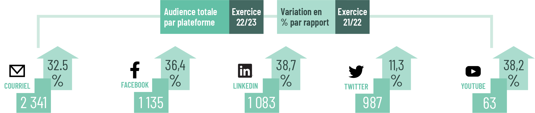Total Audience totale par plateforme – FY22/23 (% change compared to FY 21-22) Email: 2, 341 (+32.5%) Facebook:1,135(+36.4%) LinkedIn:1,083(+38.7%) Twitter:987(+11.3%) Youtube:63(+38.2%)
