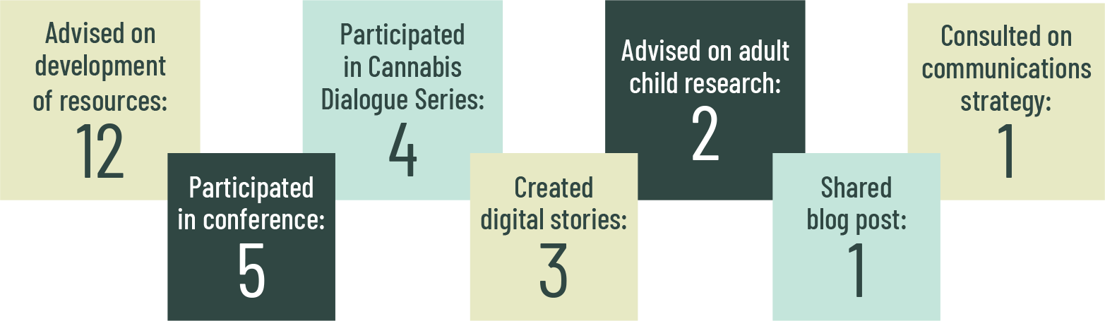 Advised on development of resources: 12 Participated in conference:5 Participated in cannabis Dialogue Series:4 Created digital stories:3 Advised on adult child research:2 shared blog post:1 consulted on communications strategy:1