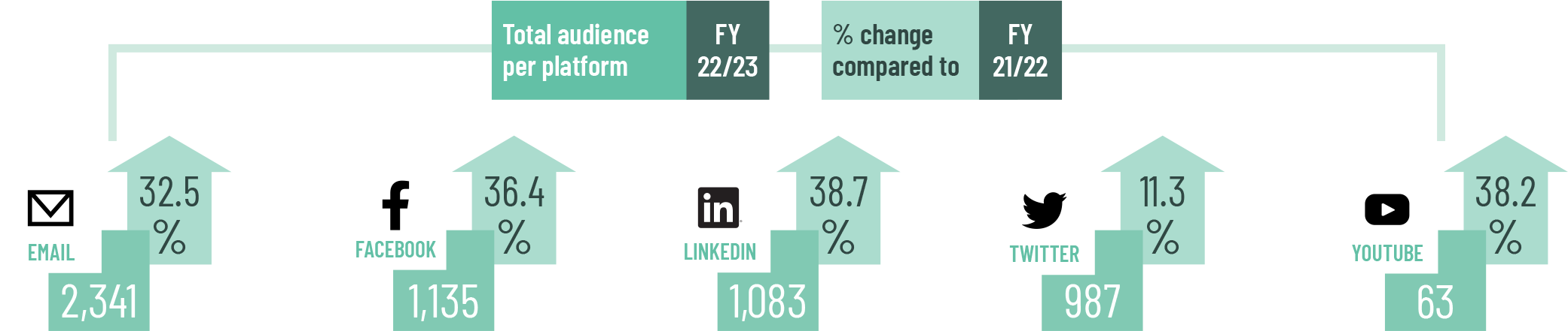 Total audience per platform – FY22/23 (% change compared to FY 21-22) Email: 2, 341 (+32.5%) Facebook:1,135(+36.4%) LinkedIn:1,083(+38.7%) Twitter:987(+11.3%) Youtube:63(+38.2%)