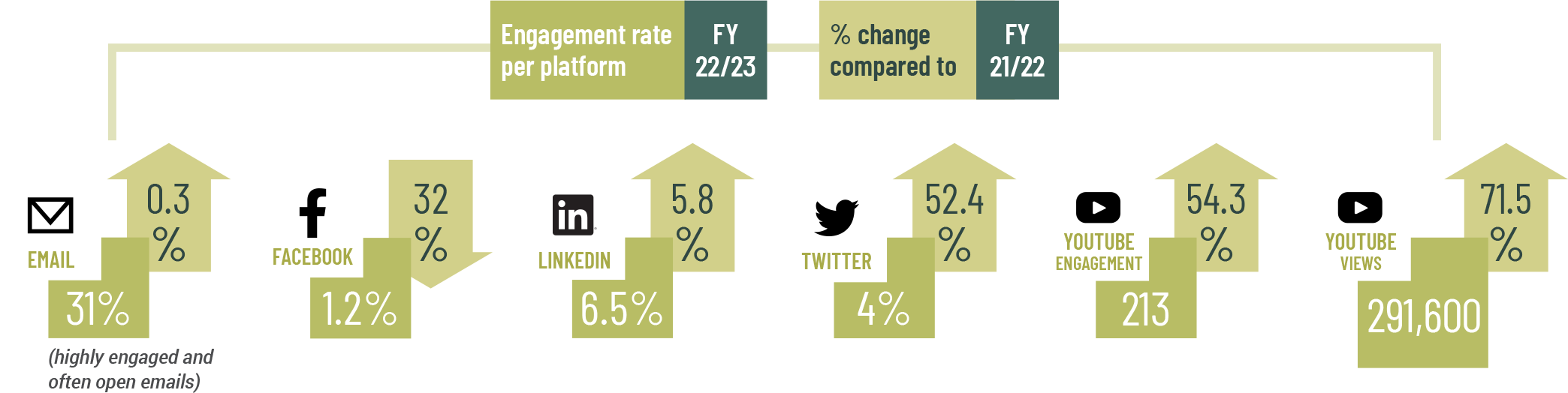 Engagement rate per platform – FY22/23 (% change compared to FY 21-22) Email: 31% (+0.3%) Facebook:1.2%(+32%) LinkedIn:6.5%(+5.8%) Twitter:4%(+52.4%) Youtube engagement:213(+54.3%) Youtube views:291,600(+71.5%)