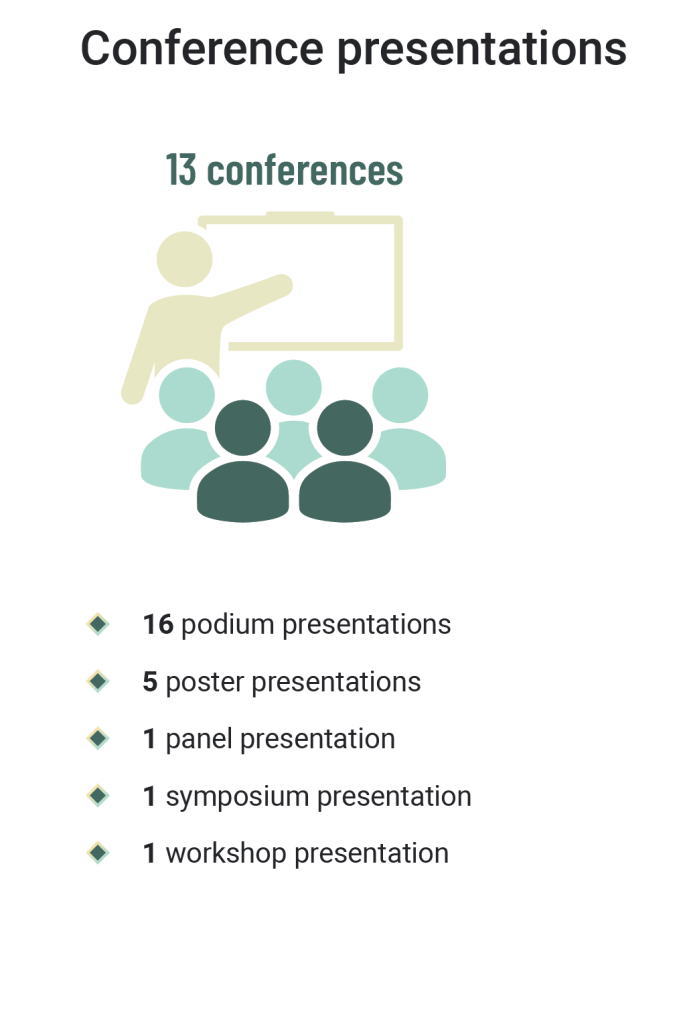 Conference presentations. 13 conferences: 16 podium presentations; 5 poster presentations; 1 panel presentation; 1 symposium presentation; and 1 workshop presentation.