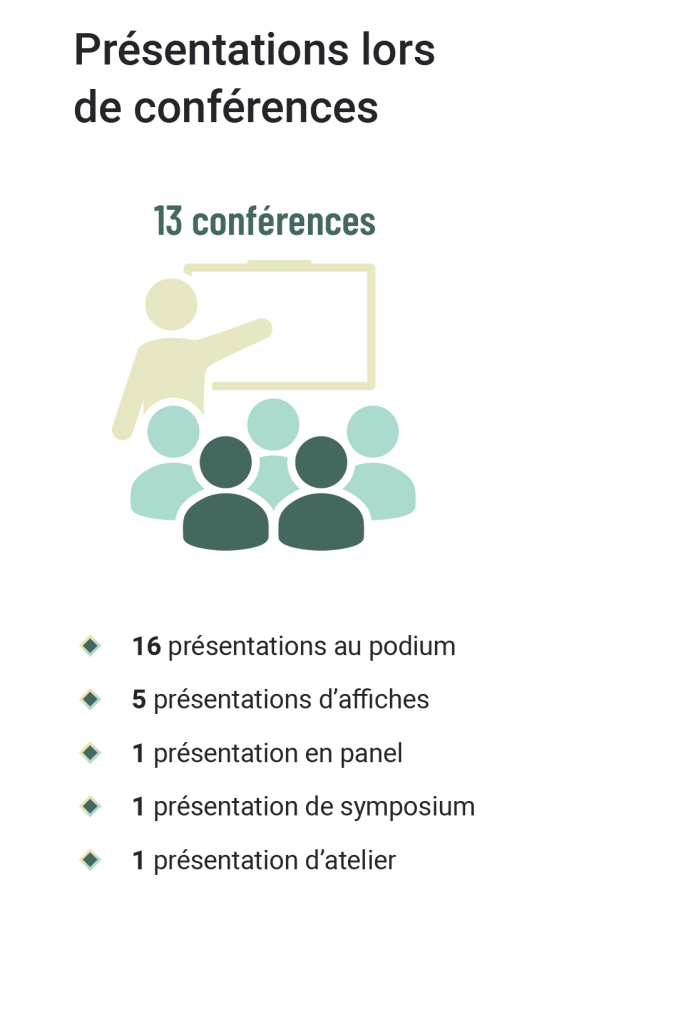 Présentations lors de conférences. 13 conferences: 16 présentations au podium; 5 présentations d'affiches; 1 présentation en panel; 1 présentation de symposium; et 1 présentation d'atelier.