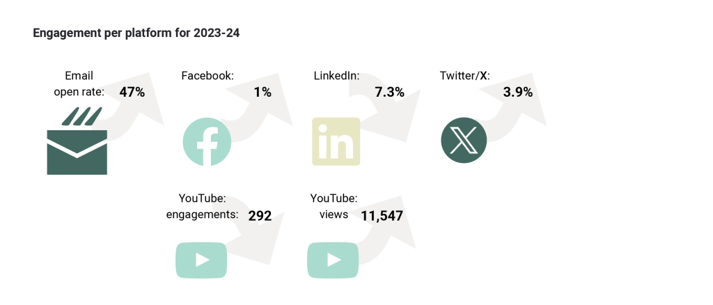 Engagement per platform for 2023-24: Email open rate: 47%; Facebook: 1%; LinkedIn: 7.3%; Twitter/x: 3.9%; YouTube engagements: 292; and YouTube views: 11,547. 