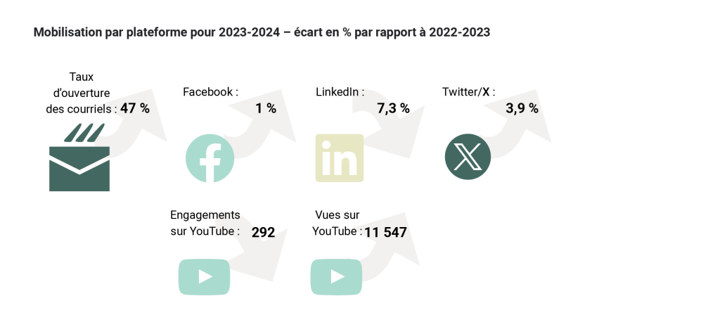 Mobilisation par plateforme pour 2023-2024 – écart en % par rapport à 2022-2023: Taux d’ouverture des courriels : 47 % (en baisse de 1,3 % par rapport à 31 %); Facebook : 1 % (en baisse de 16,3 % par rapport à 1,2 %); LinkedIn : 7,3 % (en hausse de 12,5 % par rapport à 6,5 %); x/Twitter : 3,9 % (baisse de 1,2 % par rapport à 4 %); Engagements sur YouTube : 292 (en hausse de 37 % par rapport à 213); et Vues sur YouTube : 11 547 (baisse de 96 %).