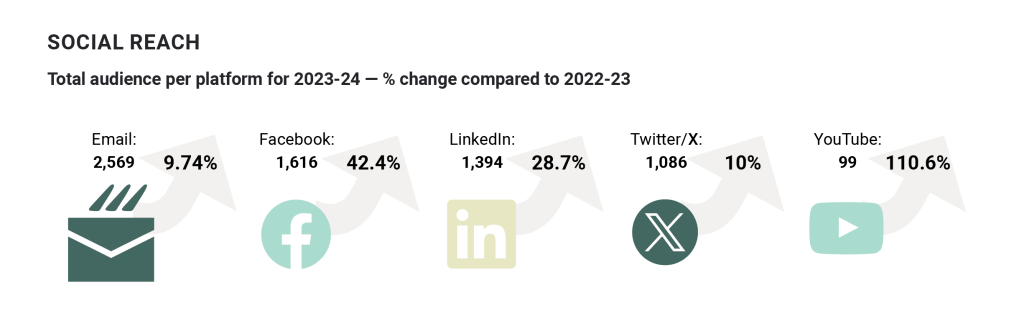 Social reach. Total audience per platform for 2023-24 — % change compared to 2022-23: Email: 2,569 (up 9.74% from 2,341); Facebook: 1,616 (up 42.4% from 1,135); LinkedIn: 1,394 (up 28.7% from 1,083); Twitter/𝕏: 1,086 (up 10% from 987); and YouTube: 99 (up 110.6% from 47).