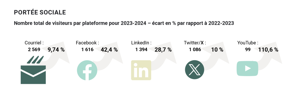 Portée sociale. Nombre total de visiteurs par plateforme pour 2023-2024 – écart en % par rapport à 2022-2023: Courriel : 2 569 (en hausse de 9,74 % par rapport à 2 341); Facebook : 1 616 (en hausse de 42,4 % par rapport à 1 135); LinkedIn : 1 394 (en hausse de 28,7 % par rapport à 1 083); x/Twitter : 1 086 (en hausse de 10 % par rapport à 987); et YouTube : 99 (en hausse de 110,6 % par rapport à 47).