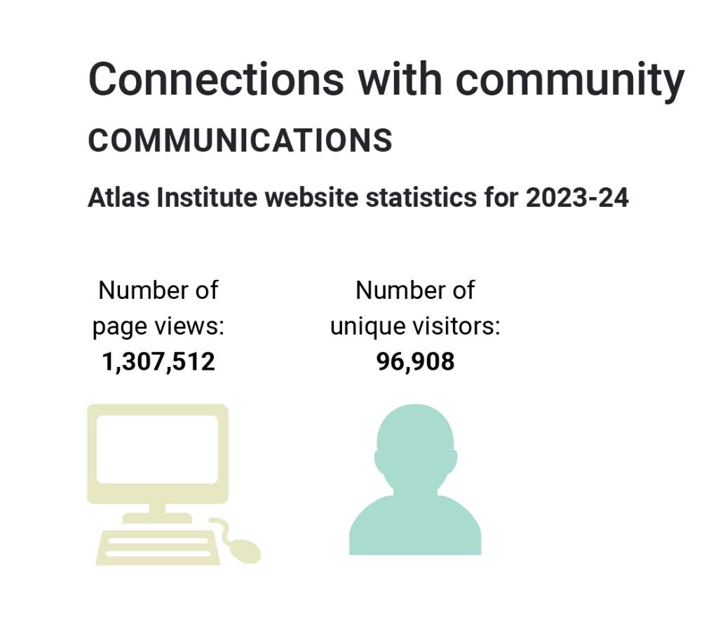 Connections with community. Communications. Atlas Institute website statistics for 2023-24. Number of page views: 1,307,512 and number of unique visitors: 96,908.