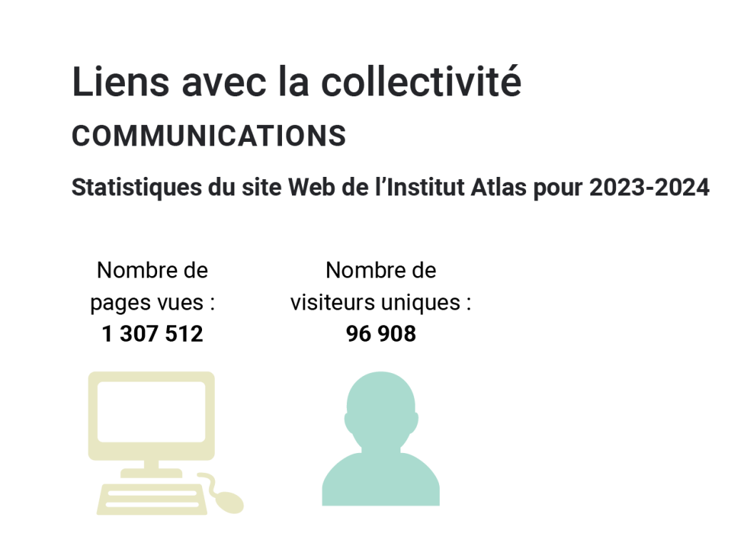 Liens avec la collectivité. Communications. Statistiques du site Web de l’Institut Atlas pour 2023-2024. Nombre de pages vues : 1 307 512 et nombre de visiteurs uniques : 96 908.